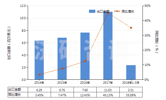 2014-2018年3月中國可確定用于造口術的用具(HS30069100)出口總額及增速統(tǒng)計